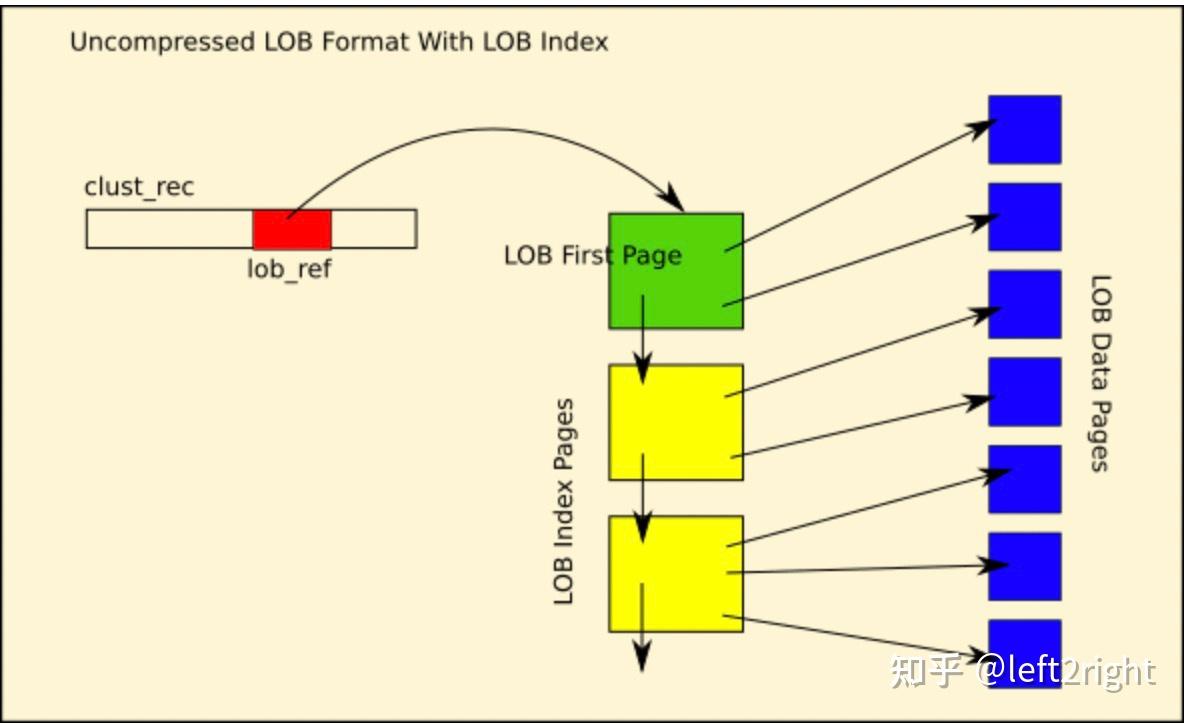 MySQL innodb BLOB演进与实现 - 知乎