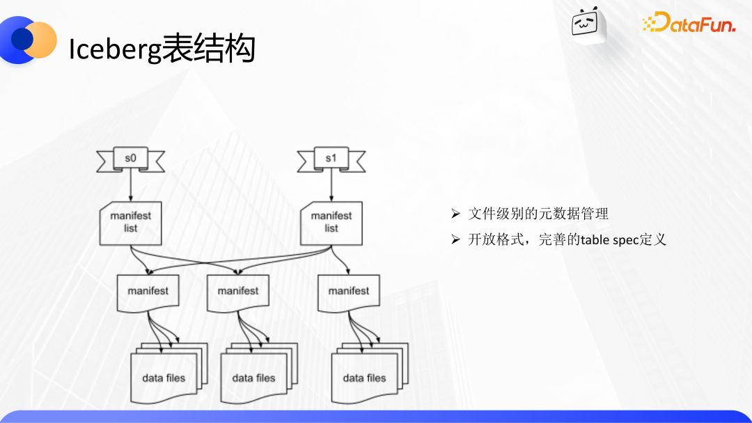 秒级响应！B站基于 Iceberg 的湖仓一体平台构建实践 - 知乎