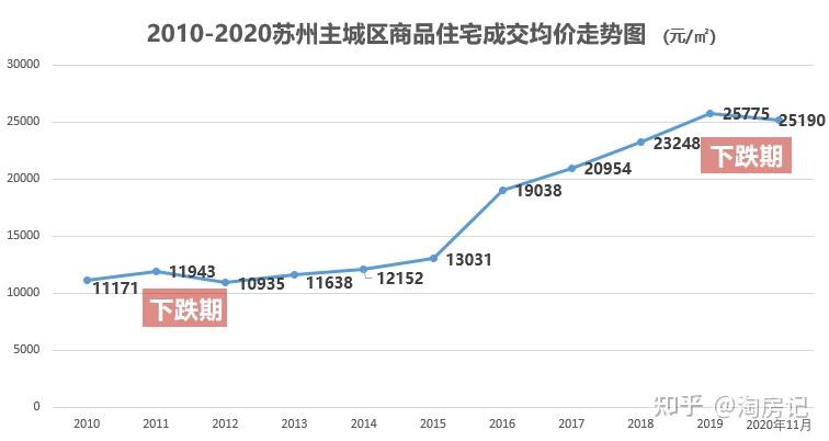 这是苏州近10年的房价趋势图