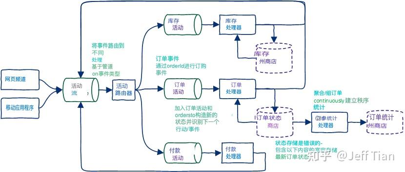 eda 中的處理拓撲是指生產者,消費者,企業集成模式,以及主題和提供