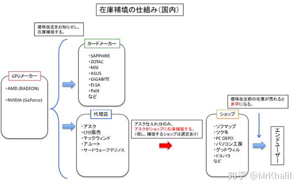 显卡为什么在日本这么贵 知乎