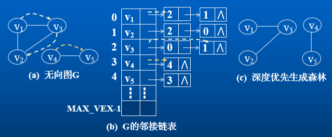1 无向图的连通分量与生成树