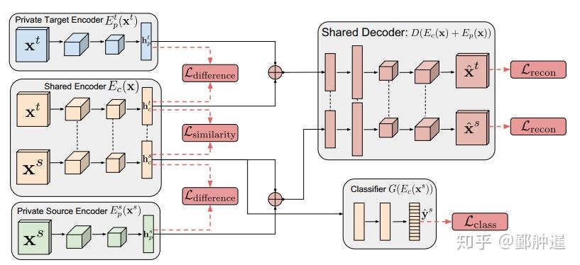迁移学习-ADDA和DSN - 知乎