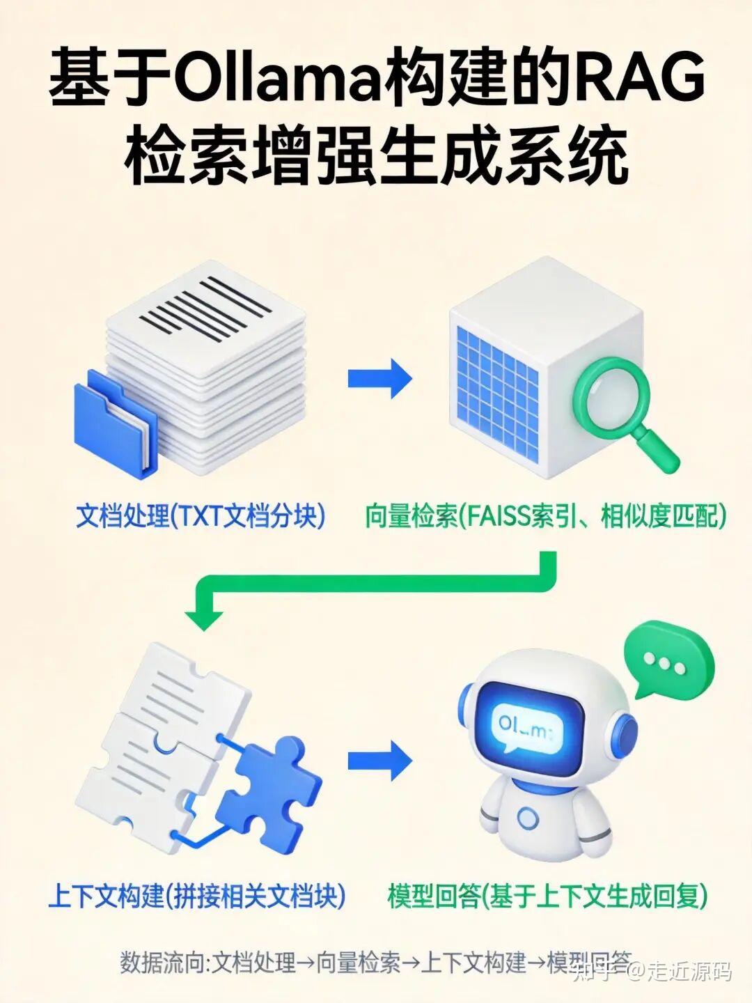 Olama Rag Agent 60 秒上手 Ollama:本地 AI 部署完全指南 - 知乎