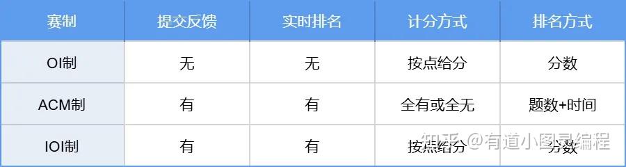 Ioi Problem 信息学竞赛之OI、IOI、ACM赛制,不同赛制如何应对? - 知乎