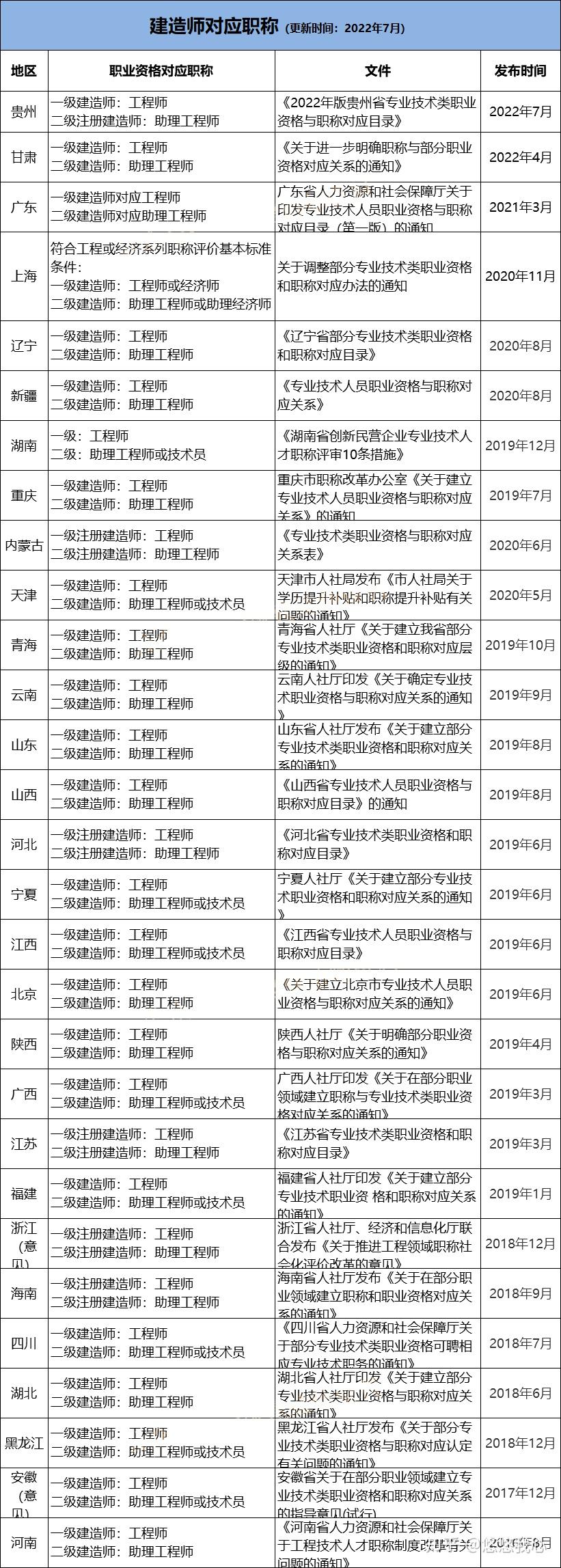职称对于二建人来说，有多大好处？ - 知乎
