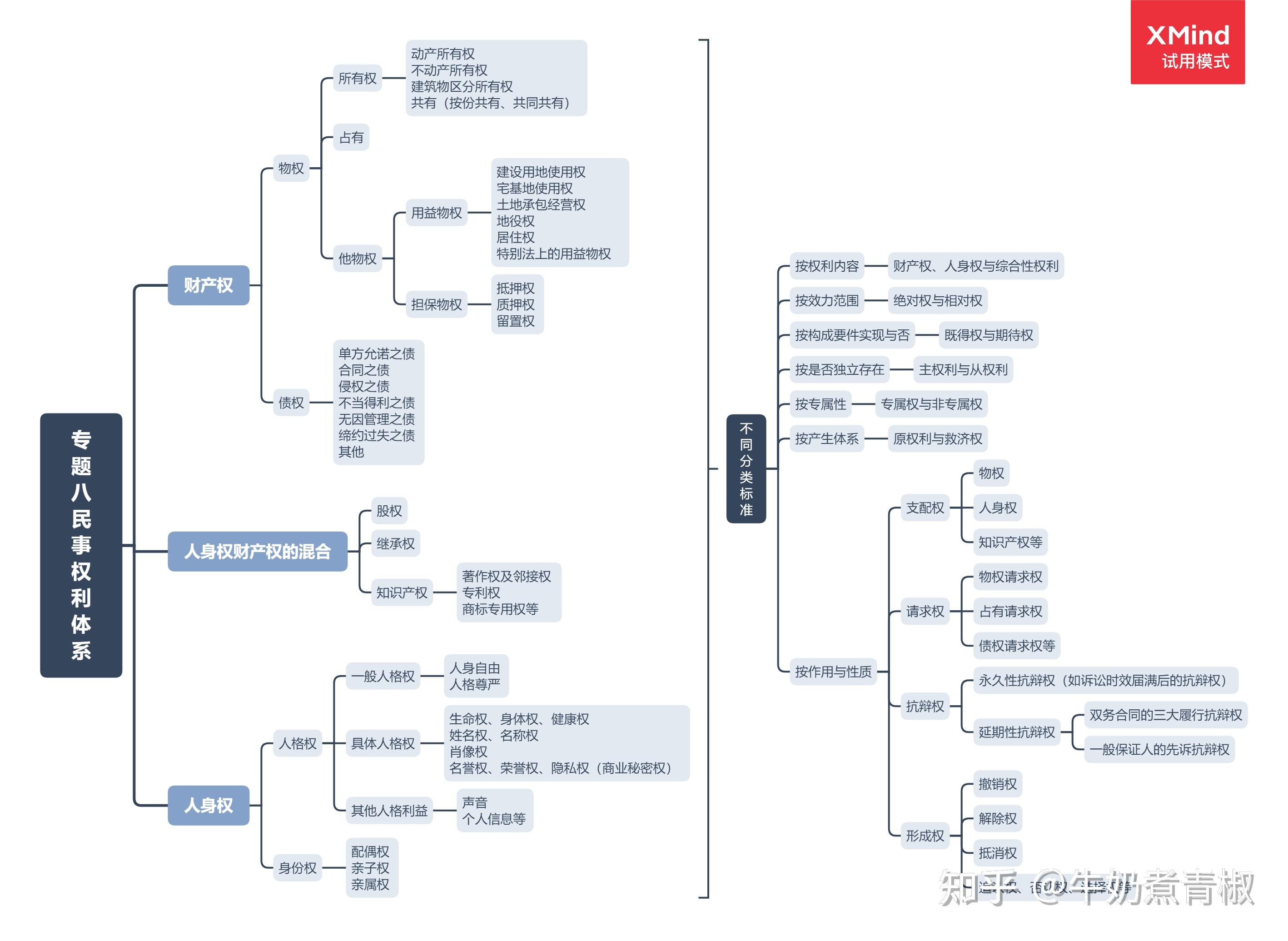 民法思维导图高清图片
