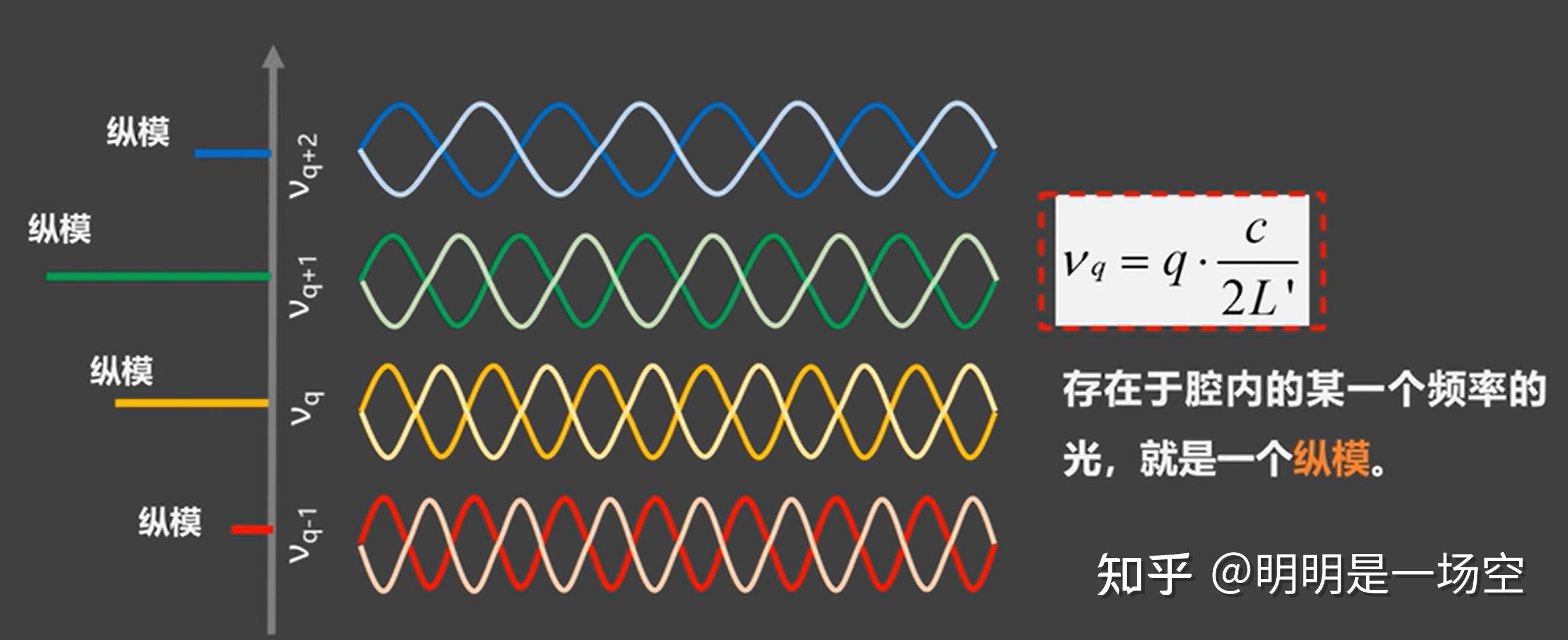 激光的横模和纵模关系澄清—其实关系不大! - 知乎