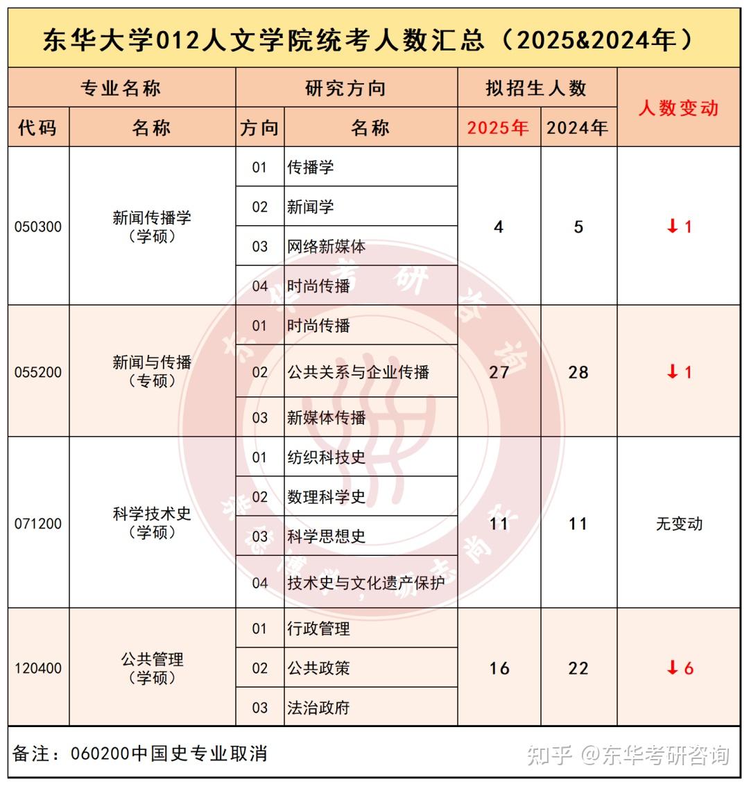 东华25考研到底缩招没25年vs24年招生人数对比