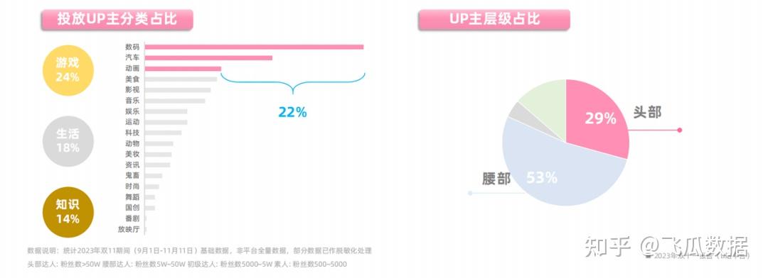 飛瓜數據(b站版)統計雙11期間觀看商單視頻的觀眾畫像,年齡層處於18