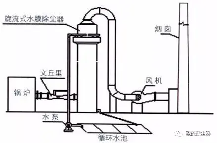水膜脱硫除尘器结构与原理