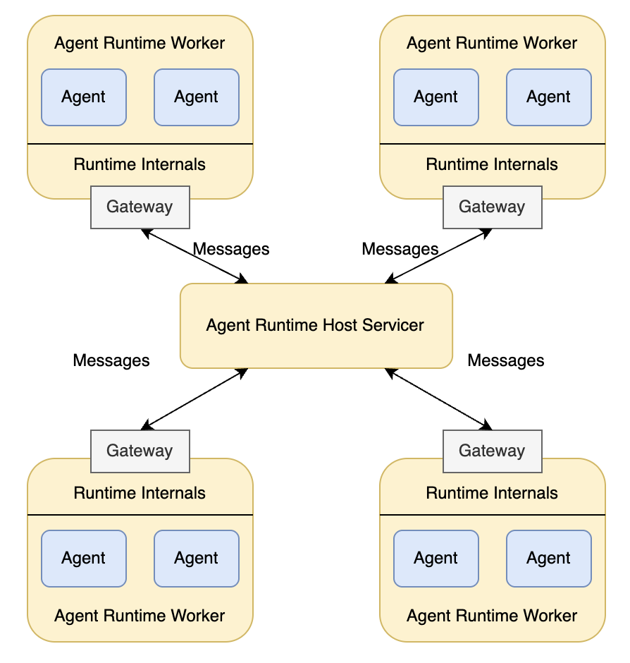 Agent架构解析及分布式Agent协作方案 - 知乎