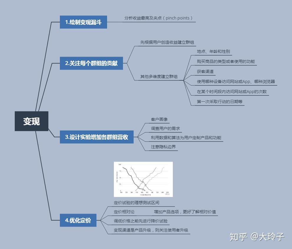 思维导图增长黑客读书笔记肖恩版