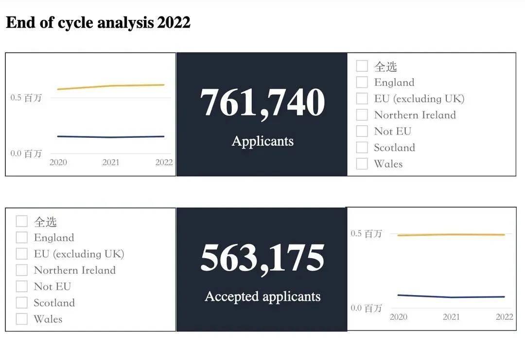 截止至2022年年底英国本科招生数据显示,在2021