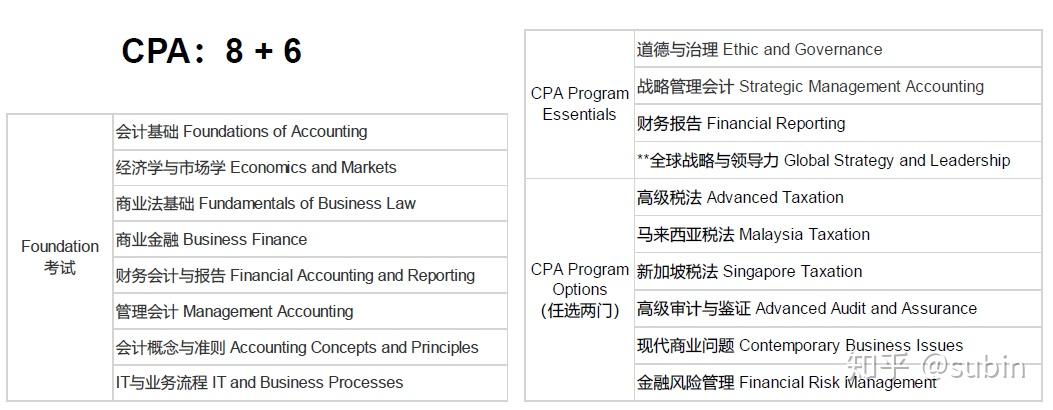 麦考瑞大学会计专业硕士课程详解 