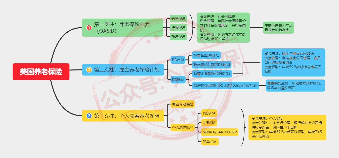 三,养老第三支柱站在重要道口