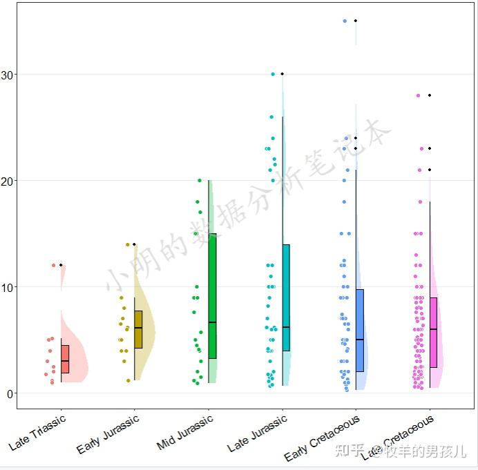 有趣的数据可视化:R语言ggplot2包画云雨图展示不同地质时代恐龙的体长 - 知乎