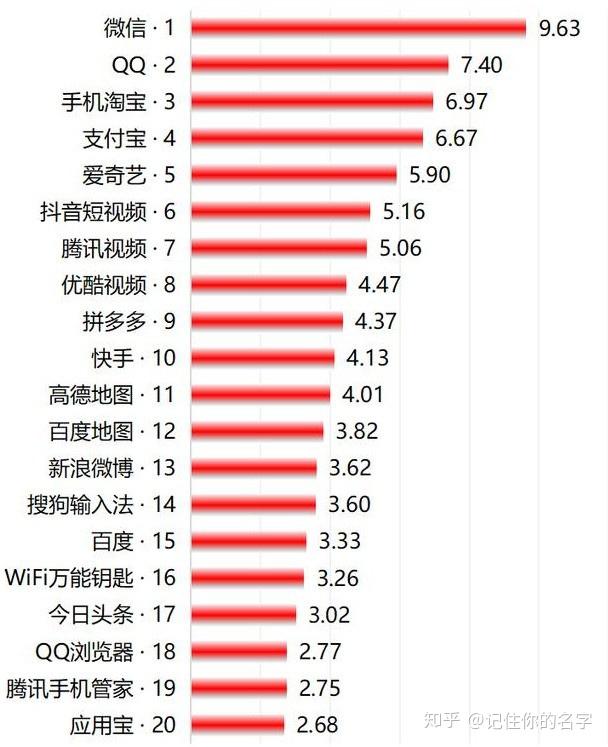 2020主要排行社交软件的流量最新数据请纠正打工人