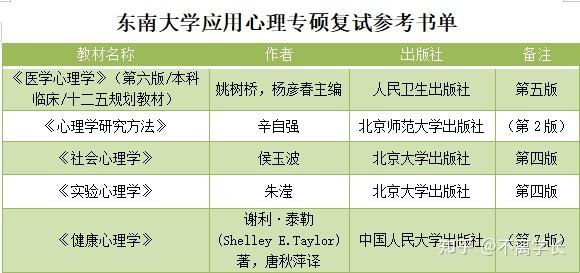 东南大学心理学考研之应用心理专硕,不看后悔系列!(附准确录取数据)