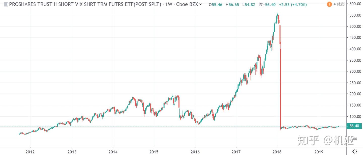从美股恐慌指数5年翻10倍的终极姿势- 知乎