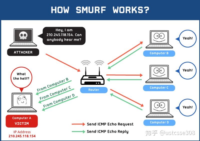 Icmp smurf на роутере что это