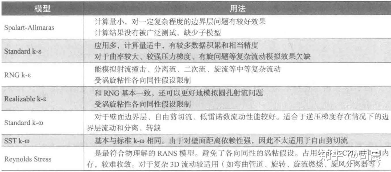 Ansys Fluent 湍流判断和湍流模型（一）（基于ansys2020） 知乎