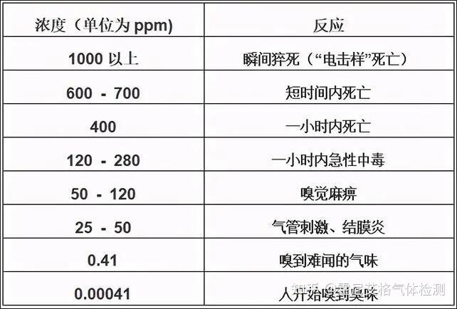 硫化氢气体的危害，如何预防。 知乎 2926