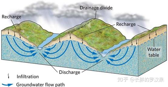 十四淡水河流湖泊地下水4地下水