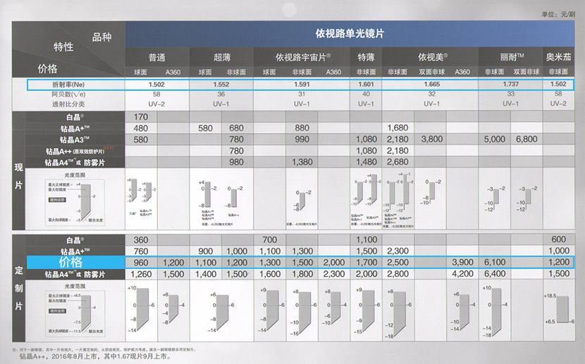 依视路镜片多少钱，依视路镜片多少钱一副