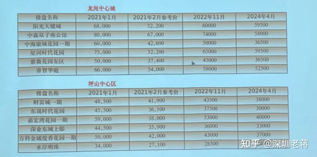 三月深圳二手房交易突破5000套，后续楼市走向如何？ - 知乎