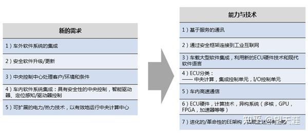 未来ee架构是否需要soa和中间件 Some Ip和dds 知乎
