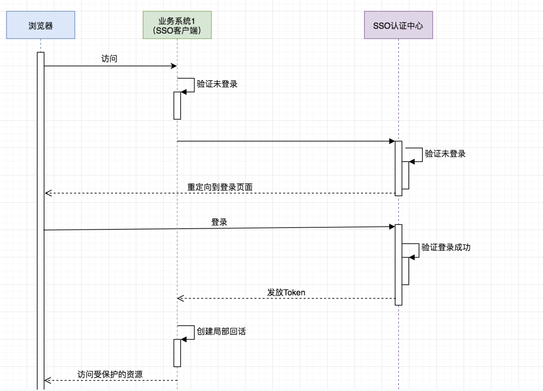 分钟实现单点登录