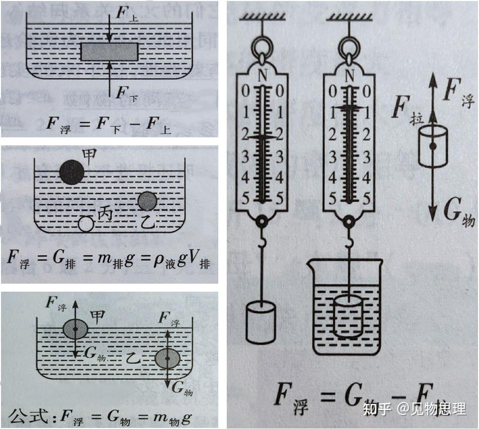 中考物理計算浮力大小的解法和技巧