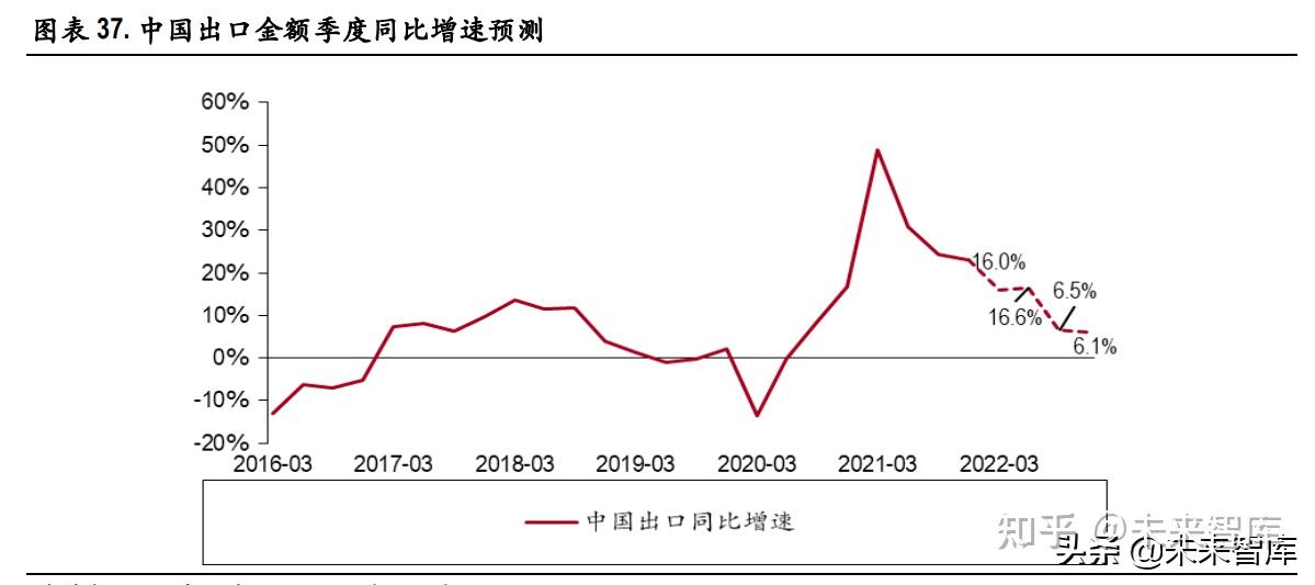 2022年中國出口形勢展望高份額拐點未至但高增長景氣將過