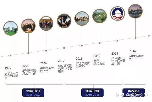 蓝城文旅与农业 运营模式 盈利模式及组织架构全图 知乎