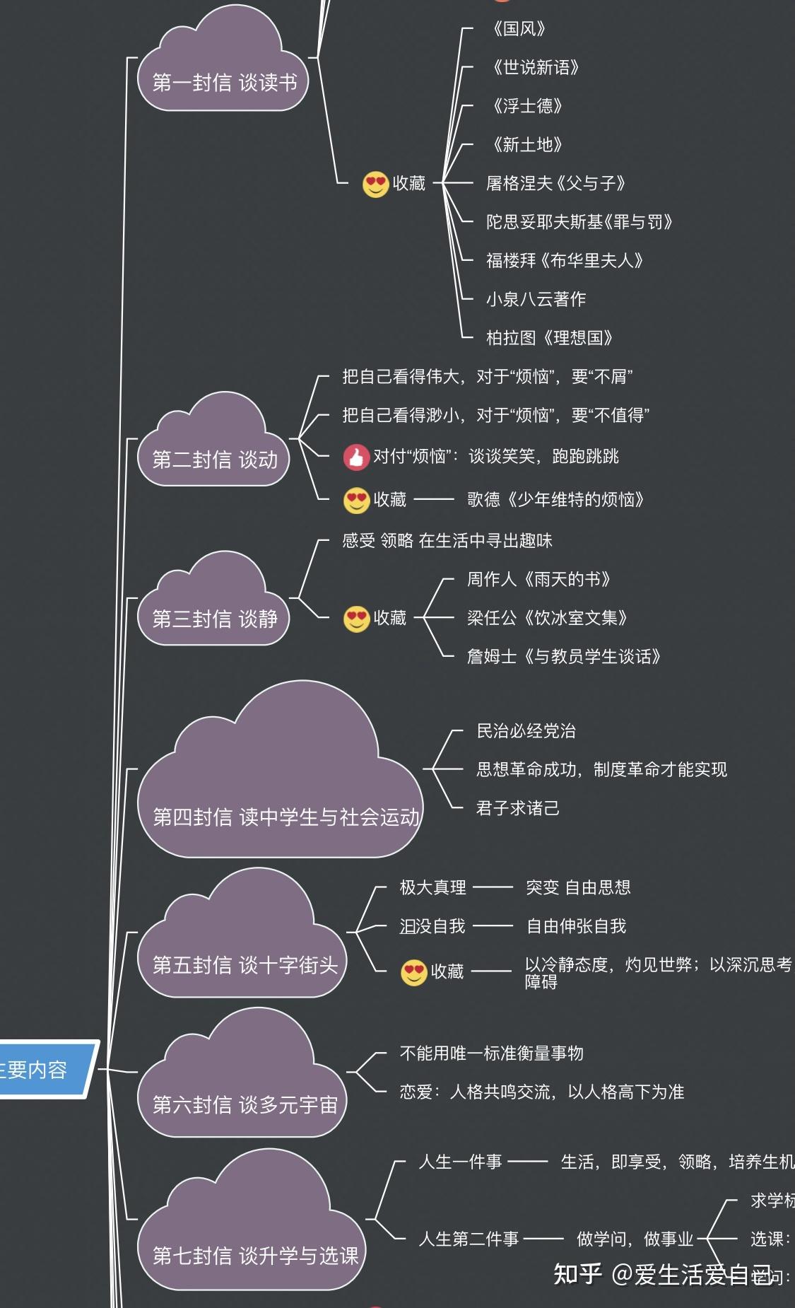 给青年的十二封信思维导图咋写