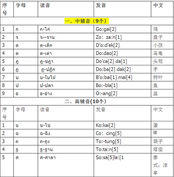 泰语入门学习(44个辅音+32个元音+声调) - 知乎