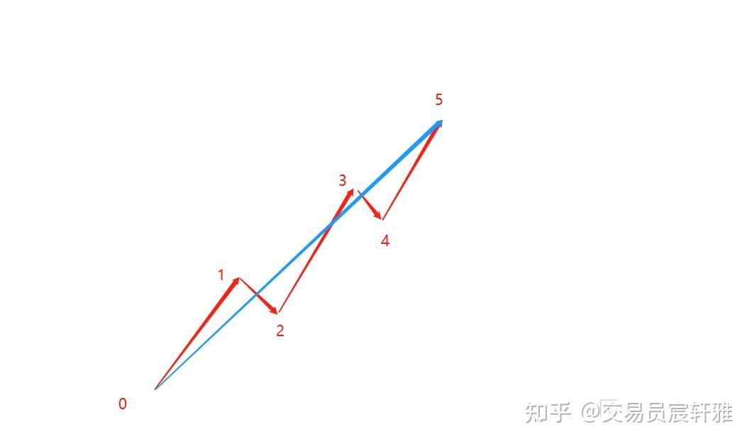 缠论基础——10 走势必完美