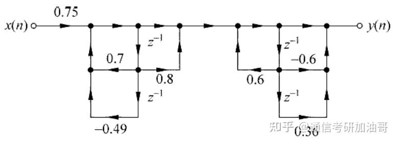 数字信号处理-数字滤波器的各种系统结构 - 知乎
