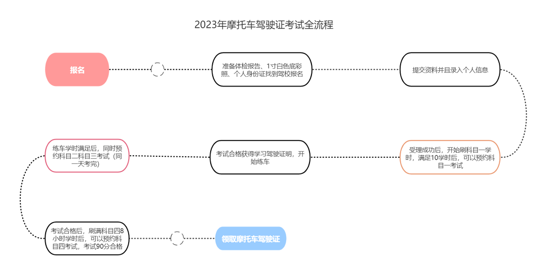 摩托车驾照流程图片