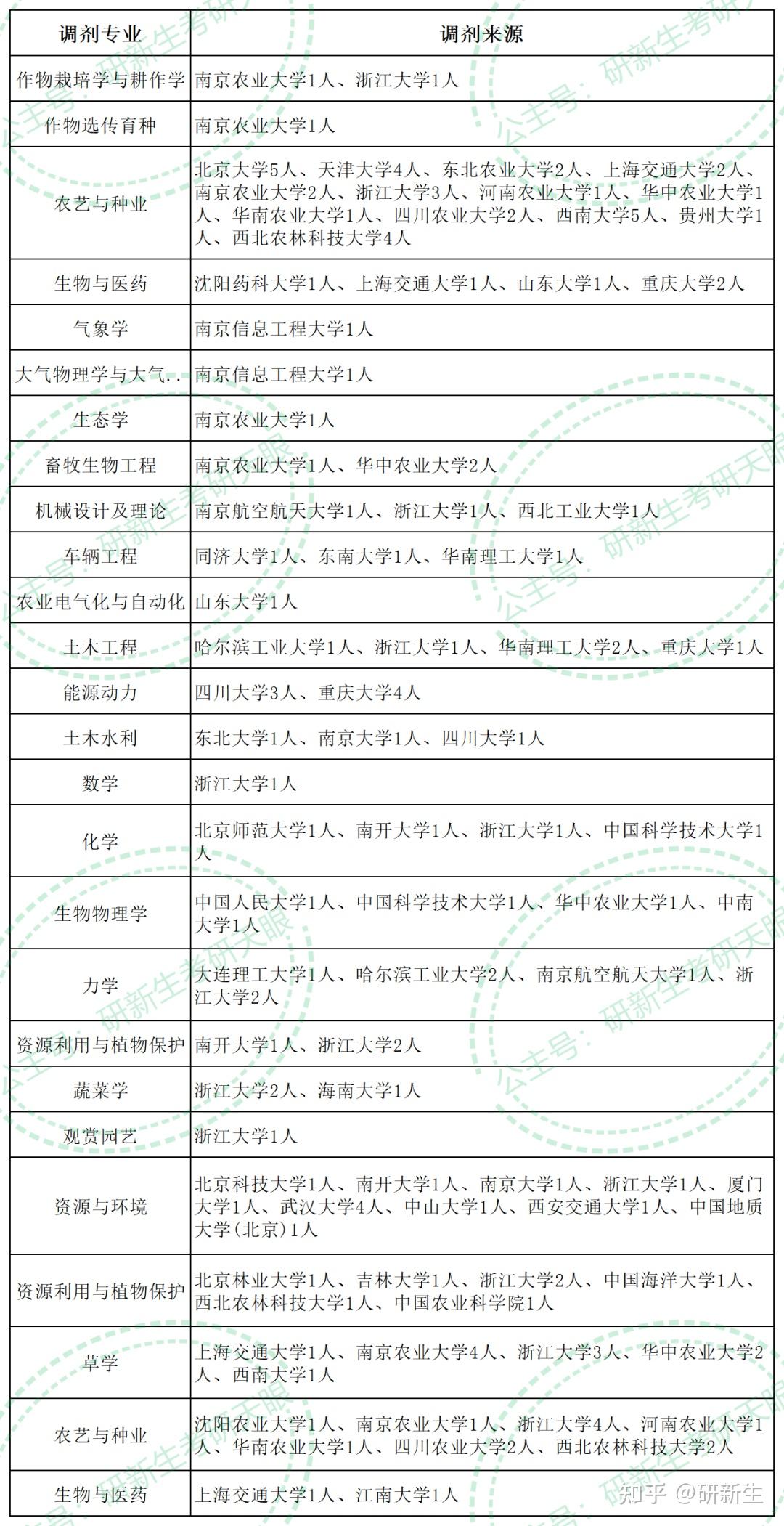 中国农业大学超全考研调剂分析,含调剂人数,分数调剂来源等