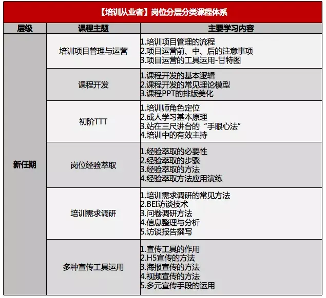 培训人的学习地图