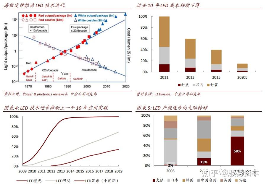 LED行业深度报告 - 知乎