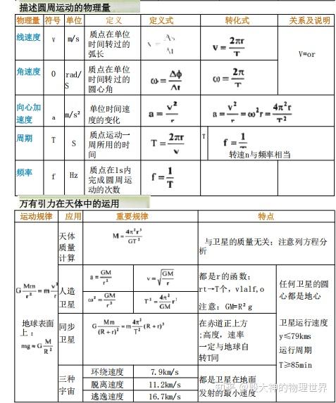 高中物理公式及知识点总结 - 知乎
