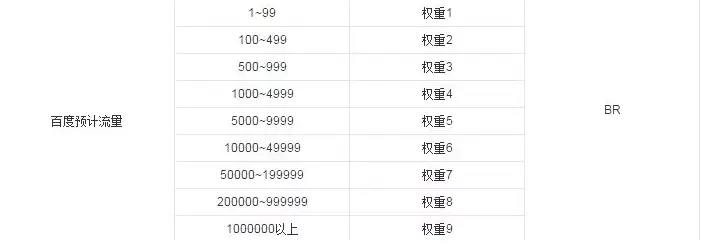 網站權重等級可分為9個等級,每個等級所能帶來的預計流量都是存在以下