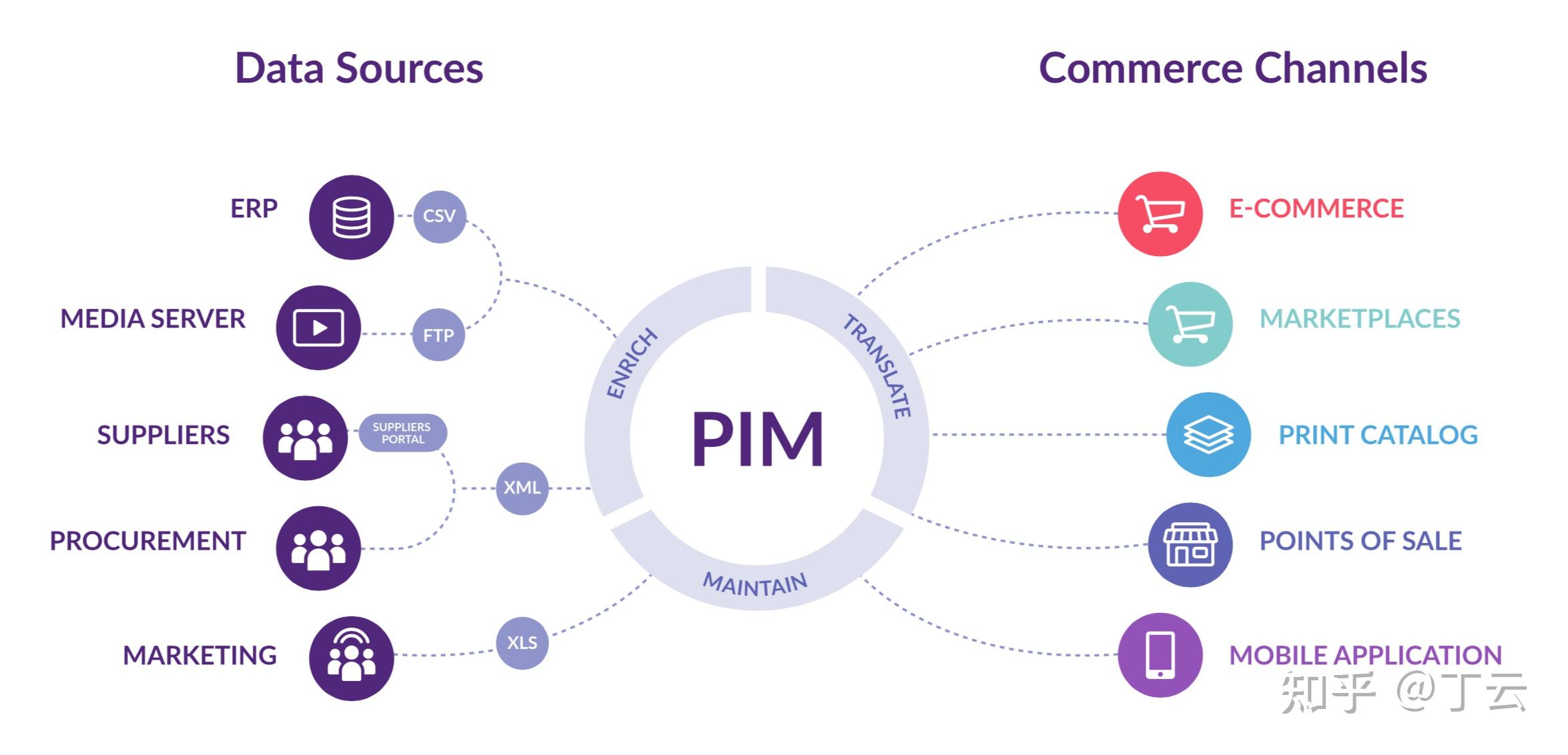 Oracle pim что это