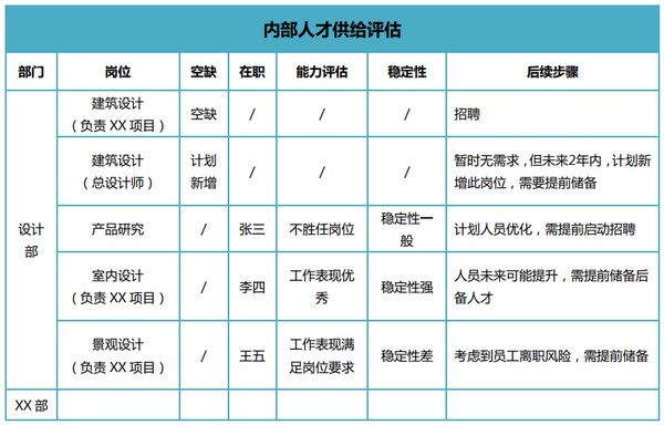 人才地图的绘制hr必学