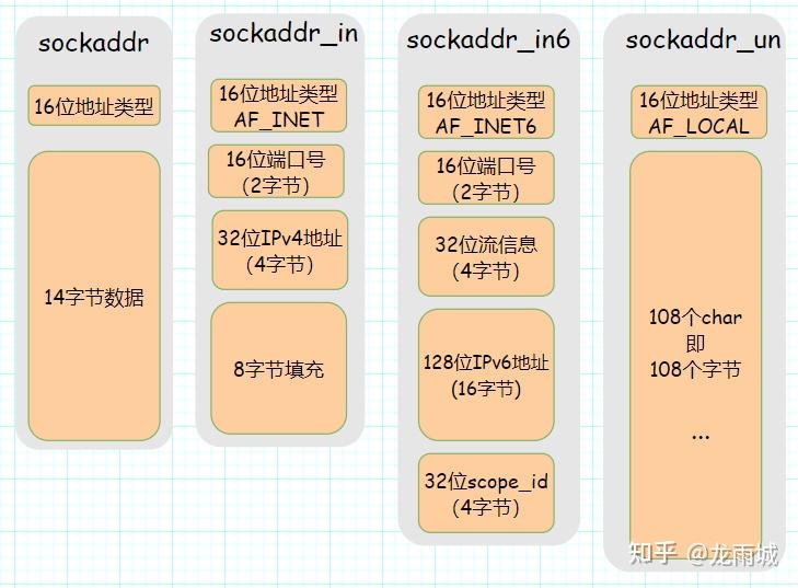 socket（TCP）通信的相关函数 - 知乎