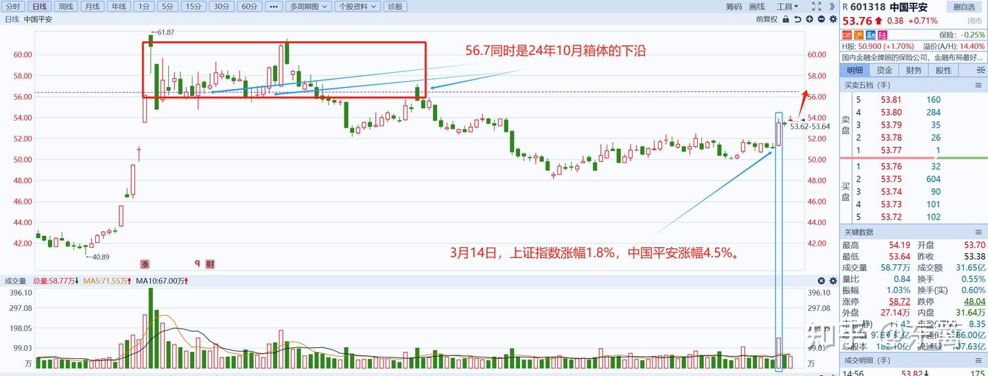 中国平安星期四会涨么？ - 知乎
