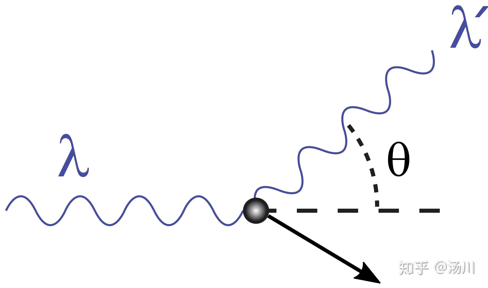 康普顿散射(compton scattering) 